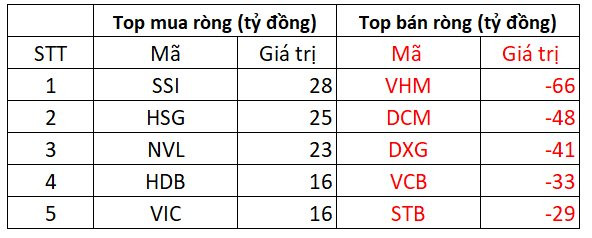 Khối ngoại tiếp tục bán ròng trong ngày thị trường khởi sắc - Ảnh 1.