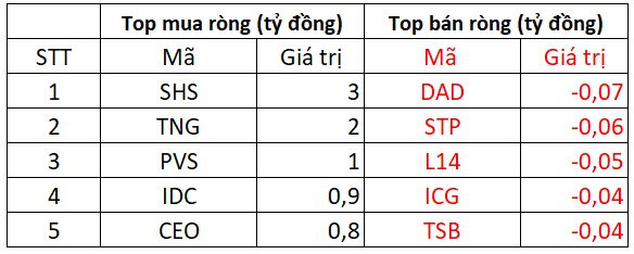 Khối ngoại tiếp tục bán ròng trong ngày thị trường khởi sắc - Ảnh 2.