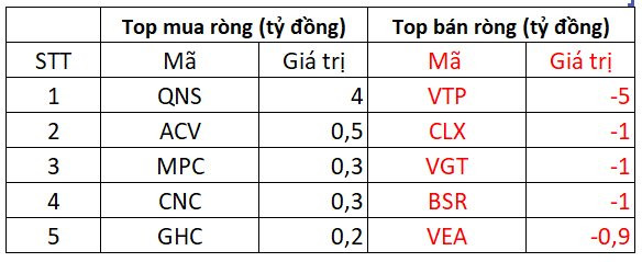 Khối ngoại tiếp tục bán ròng trong ngày thị trường khởi sắc - Ảnh 3.