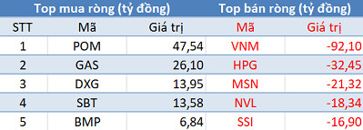 Khối ngoại tiếp tục bán ròng trong phiên 15/5, tập trung xả hàng VNM - Ảnh 1.