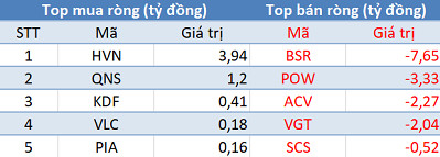 Khối ngoại tiếp tục bán ròng trong phiên 15/5, tập trung xả hàng VNM - Ảnh 3.