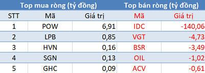 Khối ngoại tiếp tục bán ròng trong phiên cuối tuần, tập trung VIC, IDC - Ảnh 3.