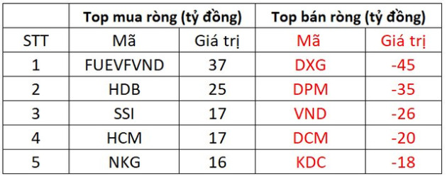 Khối ngoại tiếp tục bán ròng trong phiên thị trường giảm điểm - Ảnh 1.