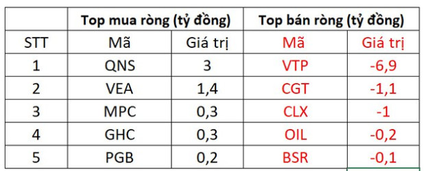 Khối ngoại tiếp tục bán ròng trong phiên thị trường giảm điểm - Ảnh 3.