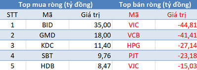 Khối ngoại tiếp tục bán ròng, Vn-Index gặp khó trước ngưỡng tâm lý 900 điểm - Ảnh 1.