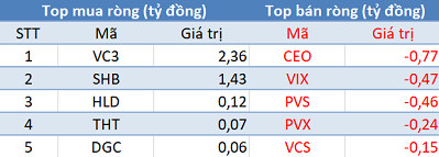 Khối ngoại tiếp tục bán ròng, Vn-Index gặp khó trước ngưỡng tâm lý 900 điểm - Ảnh 2.
