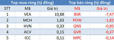 Khối ngoại tiếp tục bán ròng, Vn-Index gặp khó trước ngưỡng tâm lý 900 điểm - Ảnh 3.