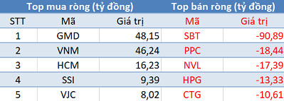 Khối ngoại tiếp tục bán ròng, Vn-Index lùi về mốc 900 điểm trong phiên 14/11 - Ảnh 1.
