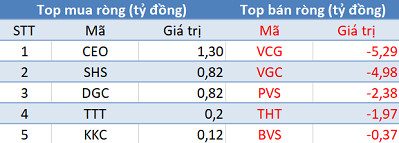 Khối ngoại tiếp tục bán ròng, Vn-Index lùi về mốc 900 điểm trong phiên 14/11 - Ảnh 2.