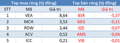 Khối ngoại tiếp tục bán ròng, Vn-Index lùi về mốc 900 điểm trong phiên 14/11 - Ảnh 3.