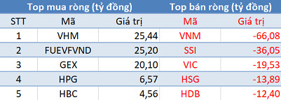 Khối ngoại tiếp tục bán ròng, VN-Index mất gần 23 điểm trong phiên 29/6 - Ảnh 1.