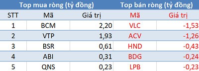 Khối ngoại tiếp tục bán ròng, VN-Index mất gần 23 điểm trong phiên 29/6 - Ảnh 3.