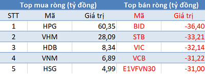 Khối ngoại tiếp tục bán ròng, VN-Index mất hơn 28 điểm trong phiên 21/4 - Ảnh 1.