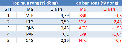 Khối ngoại tiếp tục bán ròng, VN-Index mất hơn 28 điểm trong phiên 21/4 - Ảnh 3.
