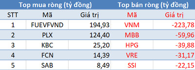 Khối ngoại tiếp tục bán ròng, VN-Index mất mốc 1.180 điểm trong phiên 16/3 - Ảnh 1.