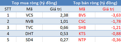 Khối ngoại tiếp tục bán ròng, VN-Index mất mốc 1.180 điểm trong phiên 16/3 - Ảnh 2.