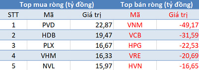 Khối ngoại tiếp tục bán ròng, VN-Index mất mốc 980 điểm trong phiên 27/8 - Ảnh 1.