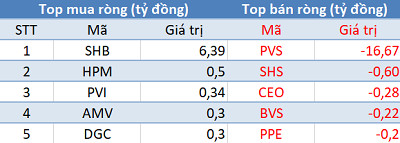 Khối ngoại tiếp tục bán ròng, VN-Index mất mốc 980 điểm trong phiên 27/8 - Ảnh 2.