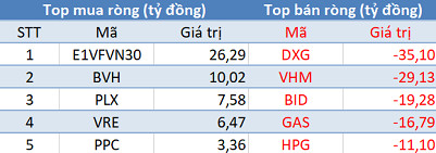 Khối ngoại tiếp tục bán ròng, VN-Index thủng mốc 950 điểm trong phiên 9/5 - Ảnh 1.