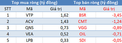 Khối ngoại tiếp tục bán ròng, VN-Index thủng mốc 950 điểm trong phiên 9/5 - Ảnh 3.