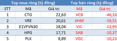 Khối ngoại tiếp tục bán ròng, VN-Index thủng mốc 980 điểm trong phiên 22/11 - Ảnh 1.