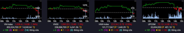 Khối ngoại tiếp tục giải ngân hơn trăm tỷ đồng trong ngày VN-Index giảm 14 điểm - Ảnh 1.