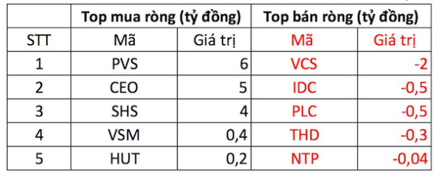 Khối ngoại tiếp tục giải ngân hơn trăm tỷ đồng trong ngày VN-Index giảm 14 điểm - Ảnh 3.