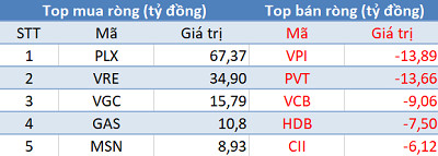 Khối ngoại tiếp tục mua ròng 130 tỷ đồng, sắc xanh phủ kín thị trường trong phiên 9/7 - Ảnh 1.