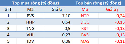 Khối ngoại tiếp tục mua ròng 130 tỷ đồng, sắc xanh phủ kín thị trường trong phiên 9/7 - Ảnh 2.