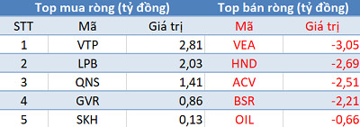Khối ngoại tiếp tục mua ròng 130 tỷ đồng, sắc xanh phủ kín thị trường trong phiên 9/7 - Ảnh 3.