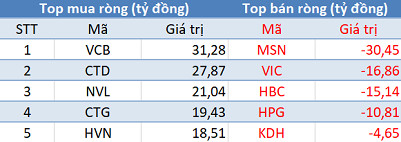 Khối ngoại tiếp tục mua ròng 140 tỷ, sắc xanh tràn ngập thị trường trong phiên 11/7 - Ảnh 1.