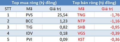 Khối ngoại tiếp tục mua ròng 140 tỷ, sắc xanh tràn ngập thị trường trong phiên 11/7 - Ảnh 2.