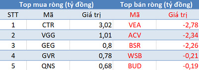 Khối ngoại tiếp tục mua ròng 140 tỷ, sắc xanh tràn ngập thị trường trong phiên 11/7 - Ảnh 3.