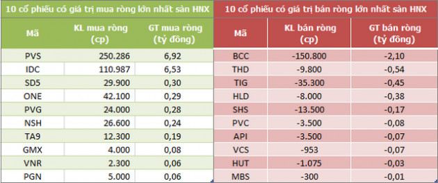 Khối ngoại tiếp tục mua ròng 166 tỷ đồng trong phiên 12/9, tập trung gom PVD và HPG - Ảnh 2.