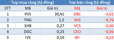 Khối ngoại tiếp tục mua ròng 230 tỷ đồng, sắc xanh tràn ngập thị trường phiên 10/7 - Ảnh 2.