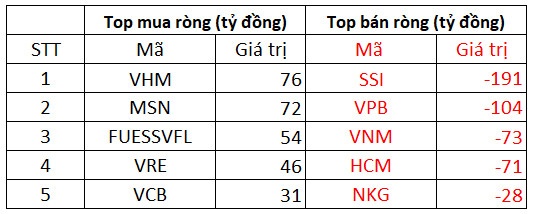 Khối ngoại tiếp tục mua ròng 248 tỷ đồng trong phiên thị trường hồi phục, tập trung mua VHM, MSN - Ảnh 1.