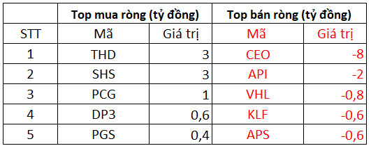 Khối ngoại tiếp tục mua ròng 248 tỷ đồng trong phiên thị trường hồi phục, tập trung mua VHM, MSN - Ảnh 2.