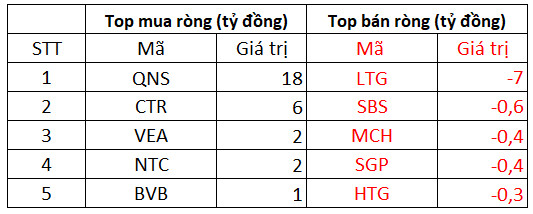 Khối ngoại tiếp tục mua ròng 248 tỷ đồng trong phiên thị trường hồi phục, tập trung mua VHM, MSN - Ảnh 3.