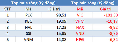 Khối ngoại tiếp tục mua ròng, 3 sàn cùng tăng điểm trong phiên cuối tuần - Ảnh 1. Khối ngoại tiếp tục mua ròng, 3 sàn cùng tăng điểm trong phiên cuối tuần - Ảnh 1.