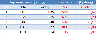 Khối ngoại tiếp tục mua ròng, 3 sàn cùng tăng điểm trong phiên cuối tuần - Ảnh 2. Khối ngoại tiếp tục mua ròng, 3 sàn cùng tăng điểm trong phiên cuối tuần - Ảnh 2.