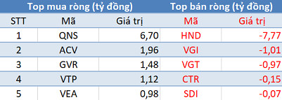 Khối ngoại tiếp tục mua ròng, 3 sàn cùng tăng điểm trong phiên cuối tuần - Ảnh 3. Khối ngoại tiếp tục mua ròng, 3 sàn cùng tăng điểm trong phiên cuối tuần - Ảnh 3.