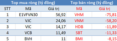 Khối ngoại tiếp tục mua ròng, 3 sàn đồng loạt tăng mạnh trong phiên 20/6 - Ảnh 1.