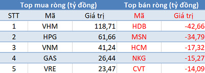 Khối ngoại tiếp tục mua ròng, 3 sàn đồng thuận tăng điểm trong phiên 23/11 - Ảnh 1.
