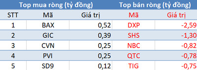 Khối ngoại tiếp tục mua ròng, 3 sàn đồng thuận tăng điểm trong phiên 23/11 - Ảnh 2.