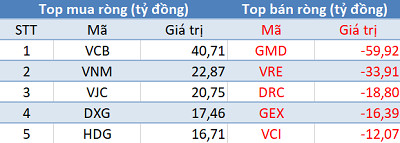 Khối ngoại tiếp tục mua ròng, 3 sàn đồng thuận tăng điểm trong phiên 9/12 - Ảnh 1.