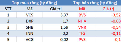 Khối ngoại tiếp tục mua ròng, 3 sàn đồng thuận tăng điểm trong phiên 9/12 - Ảnh 2.