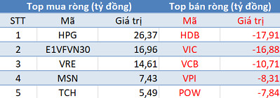 Khối ngoại tiếp tục mua ròng, 3 sàn tăng điểm trong phiên 27/12 - Ảnh 1.