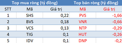 Khối ngoại tiếp tục mua ròng, 3 sàn tăng điểm trong phiên 27/12 - Ảnh 2.