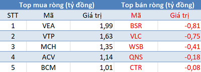 Khối ngoại tiếp tục mua ròng, 3 sàn tăng điểm trong phiên 27/12 - Ảnh 3.