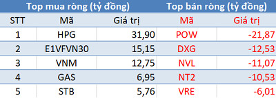Khối ngoại tiếp tục mua ròng, 3 sàn tăng mạnh trong phiên 21/1 - Ảnh 1.